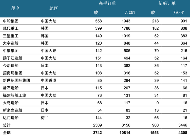 2022年全球船舶市场订单情况统计