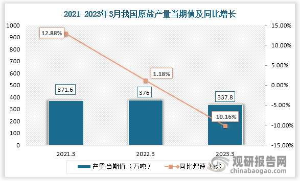 2023年3月份我国原盐产量当期值约为337.8万吨，较上一年同期的376万吨产量同比下降约为10.16%，较2021年3月份的371.6万吨产量也有所降低。