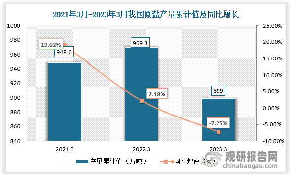 累计值来看，2023年1-3月我国铁矿石原矿产量累计约为899万吨，较上一年同比下降约为7.25%。整体来看，近三年3月同期我国铁矿石原矿产量当期值呈现下降态势，而累计值则是先小幅增后大幅下降态势。