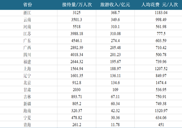 <strong>2</strong><strong>023</strong><strong>年我国</strong><strong>部分省份“五一”假期接待量及收入情况</strong>