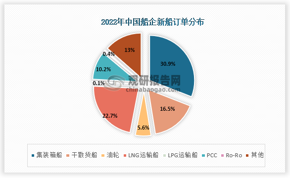 2022年我国各船企新船订单中集装箱船占比最高，为30.9%，其次是LNG运输船订单，占比为22.7%。