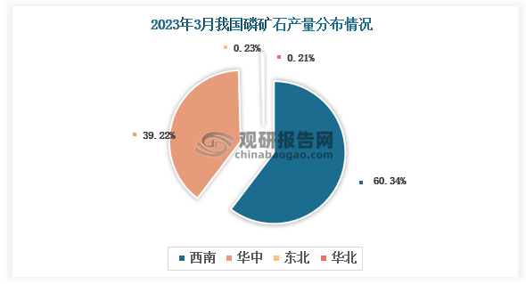 各大区产量分布来看，2023年3月我国磷矿石产量以西南区域占比最大，超六成，约为60.34%，其次是华中区域，占比为39.22%。