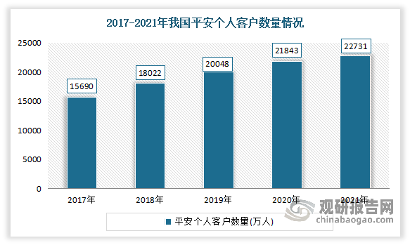 近年来随着我国保险事业迅速发展，我国保险产品和服务使用稳步增长。根据中国银保监会数据统计，我国保险密度从 2011 年的 1,066.81 元/人增长到 2021 年的 3,179.08 元/人，保险深度从 2011 年的 2.94%增长到 2021 年的 3.93%。 领先的大型保险公司，在用户积累上更取得了长足的发展。以中国平安为例，2017-2021 年，中国平安的保险个人客户数量从 15,690 万人增长到 22,731 万人，复合增长率为 9.71%。