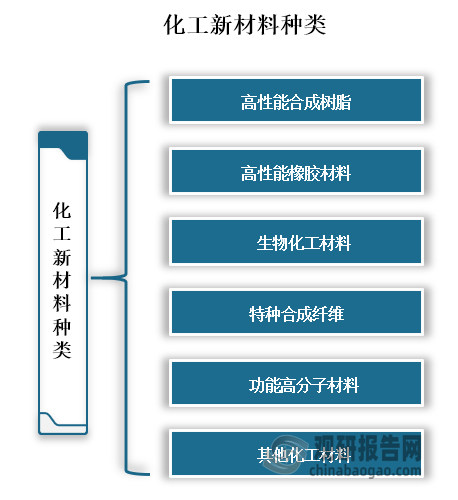 化工新材料是世界上发展最快的高新技术产业之一，对高端技术领域有重要的支撑作用。化工新材料大概可分为六种，分别是高性能合成树脂、高性能橡胶材料、生物化工材料、特种合成纤维、特种合成纤维和其他化工材料。