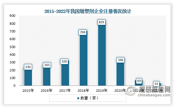 从数据来看，我国增塑剂行业在2019年以前一直为增长趋势，但在2091年后，受到疫情影响，企业迅速下降，到2022年只有33家公司注册。