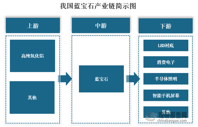 现工业蓝宝石作为一种新兴材料已经被广泛的应用到我们生活的方方面面。从蓝宝石产业链来看，蓝宝石上游主要高纯氧化铝等原材料，中游则是蓝宝石行业，下游则是各种应用行业，比如LED衬底、消费电子、半导体照明和智能手机屏幕等行业。