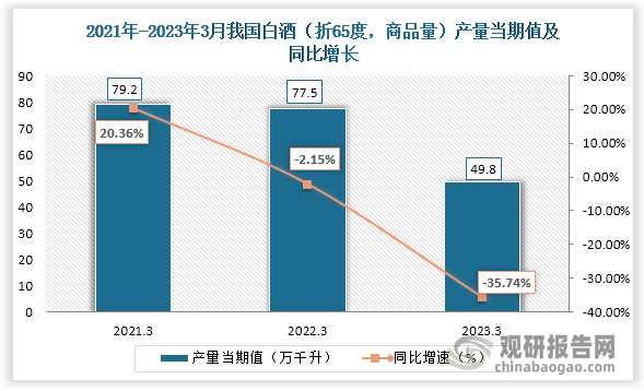 根据国家统计局数据显示，2023年3月份我国白酒（折65度，商品量）产量当期值约为49.8万千升，较上一年同期的77.5万千升产量同比下降约为35.74%，与2021年3月份的79.2万千升产量相比，属大幅下降。