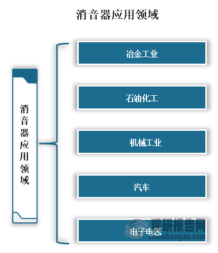 消音器用途广泛，主要应用冶金工业、只有化工、机械工业、汽车、电子电器等行业，其中在在冶金工业中，用于控制鼓风机及引风机的噪声。
