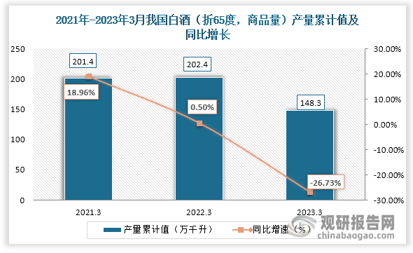 从累计值上来看，2023年1-3月我国白酒（折65度，商品量）产量累计约为148.3万千升，较上一年同比下降约为26.73%。整体来看，我国白酒（折65度，商品量）产量当期值和累计值在2023年3月均处于大幅下降趋势。