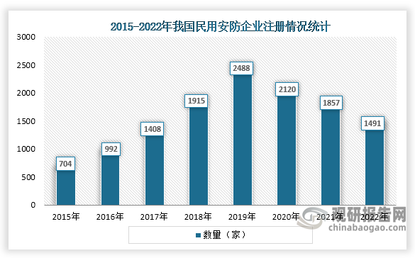 从企业注册量来看，2015年到2019年我国民用安防企业注册量一直为上升趋势，到2019年到了顶峰，为2488家，但在2019年后，民营安防企业注册量开始下降，2022年企业注册量只有1491家。