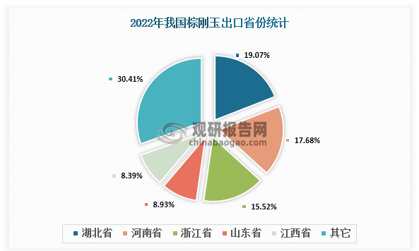 从2022年棕刚玉出口排名前五的省份来看，从高到低排名，依次是：湖北省、河南省、浙江省、山东省和江西省，占比分别为19.07%、17.68%、15.52%、8.93%、8.39%。
