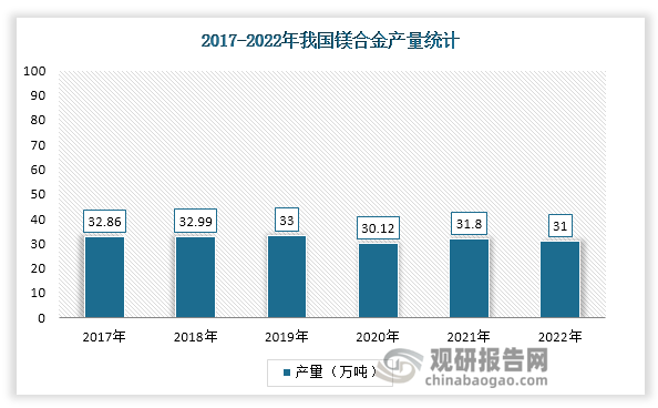 据中国有色金属工业协会数据显示，2021年我国镁合金产量为31.8万吨，较2020年的30.12增长了1.68万吨 ；2022年镁合金产量为31万吨，较2021年的31.8下降了0.8万吨，同比下降3%。