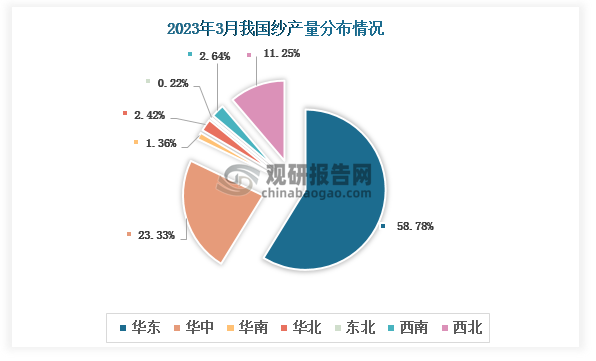 从各大区产量分布来看，2023年3月我国纱产量以华东区域占比最大，占比约为58.78%；往后是华中区域，占比为23.33%；其次是华西区域，占比11.25%。