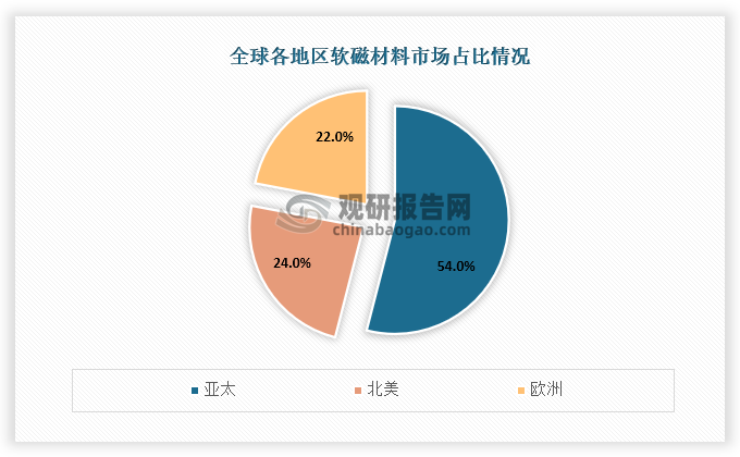 从全球软磁材料市场来看，亚太地区软磁材料市场占比最高，占比为54.0%，其次是北美地区，占比为24.0%，最后是欧洲地区，占比为22.0%。