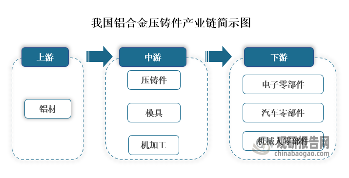 铝合金压铸件上游主要是铝材和塑件等制作原材料，中游是压铸件、模具、机加工，下游则是各应用领域，主要是电子零部件、汽车零部件、机械零部件等行业。