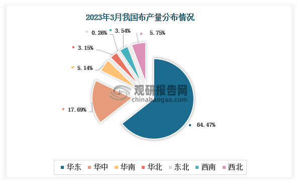 从各大区产量分布来看，2023年3月我国布产量以华东区域占比最大，占比约为64.47%，其次是华中区域，占比为17.69%。