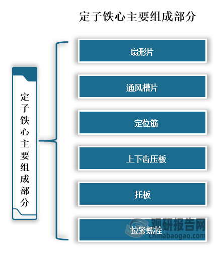定子铁心主要由扇形片、通风槽片、定位筋、上下齿压板、拉紧螺栓及托板等零件组成。目前，大多数定子铁心均采用浮动式双鸽尾筋结构。