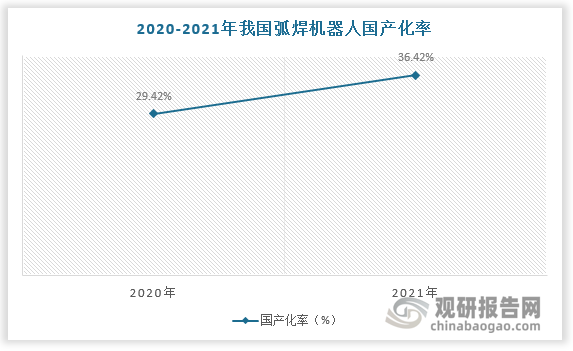 从弧焊领域看，2021年我国弧焊机器人销量首次突破4万台，为4.16万台，较上年同比增长29.60%。其中，国产占比从2020年的29.42%上升至36.42%。