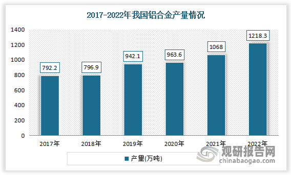 铝合金是精密铝合金压铸件制作的原材料，同样铝合金也是仅次于钢铁的第二大金属材料，数据显示，2022年我国国内铝合金产量1218.3万吨，同比增长14.07%，原材料的充足也为国内铝合金精密压铸件行业发展奠定了良好基础。