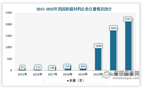 从我国软磁材料企业注册量来看，2019年到2022年，我国软件材料行业发展迅速，企业注册量从209家增长到了2242家。