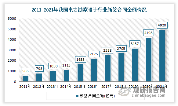 新签合同总额总体呈现上升趋势。根据中国电力规划设计协会发布的电力勘察设计行业各年度统计数据显示，2021年行业新签合同金额为4,919.79亿元，较2020年增长17.19%。