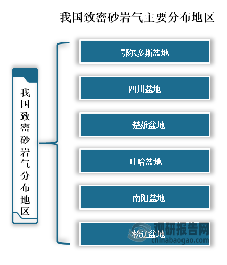 致密气主要分布在全球各大含油的盆底里，我国致密砂岩气主要分布地区有鄂尔多斯盆地、四川盆地、楚雄盆地、吐哈盆地、南阳盆地和松辽盆地地区。