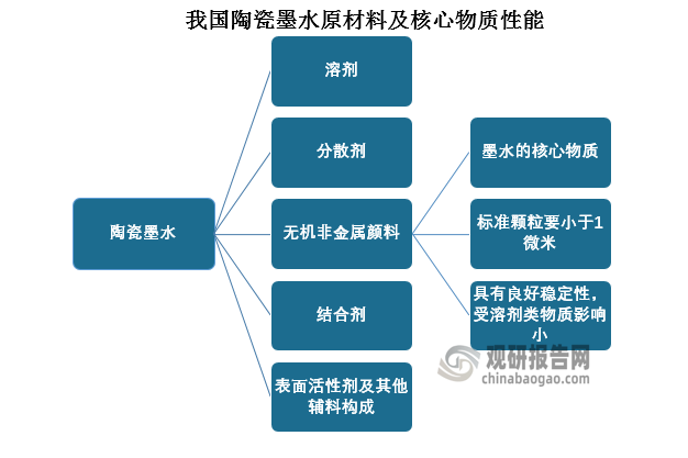 陶瓷墨水就是含有某种特殊陶瓷粉体的悬浊液或乳浊液，陶瓷墨水由无机非金属颜料（色料、釉料）、溶剂、分散剂、结合剂、表面活性剂及其他辅料构成。无机非金属颜料是墨水的核心物质，标准颗粒要小于1微米，颗粒尺寸分布要窄，颗粒之间不能有强团聚，具有良好稳定性，受溶剂类物质影响小。