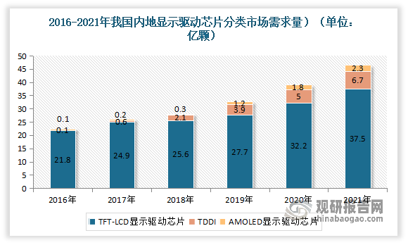从显示技术的角度，我国内地各细分市场的变化趋势与全球市场相似，TFT-LCD 显示驱动芯片是最大的细分市场，2021年需求量有37.5亿颗。