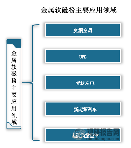 金属软磁粉是金属软磁材料的一种，主要用于电感元件的磁芯中，广泛应用于变频空调、UPS、光伏发电、新能源汽车和电能质量整治等领域。