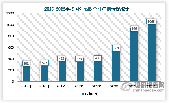 我国分离膜产业起步晚，发展缓慢，在上个世纪九十年代相关企业只有50家左右，在2001年以后得到改善，分离膜企业数量开始增加，到2015年分离膜相关企业进入高位稳定时期。数据2015年到2022年我国分离膜企业注册量从301家增长至了1068家。随着相关技术的进步和市场需求的增长，我国现已成为全球膜市场增长的主力。