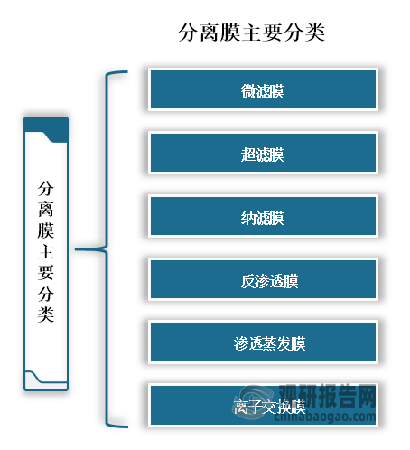 膜分离具有分离效率高、能耗低、占地面积少、过程简单（易于放大和控制）、操作方便、不污染环境等，所以应用广泛。按分离机理和适用范围分离膜主要可分为微滤膜，超滤膜，纳滤膜，反渗透膜，渗透蒸发膜，离子交换膜。