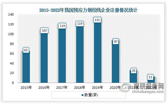 从企业注册量来看，2015年到2019年我国预应力钢绞线企业一直为增长趋势，2019年达到了顶峰，为131家，但在2019年之后，企业注册量开始下降，2022年预应力钢绞线企业注册量只有13家。