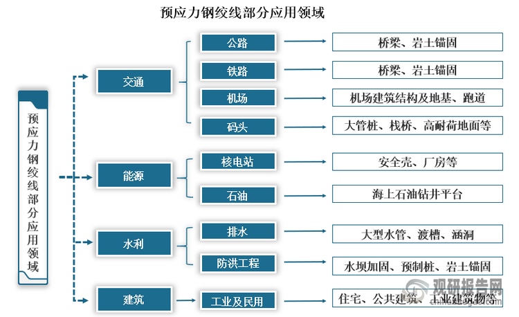 预应力钢绞线广泛应用于交通、能源、水利、建筑等领域，其中交通领域主要应用公路、铁路、机场和码头等行业，能源领域主要应用于核电站、石油等行业，水利领域主要应用于排水、防洪工程等地方，建筑领域应用于工业及民用。