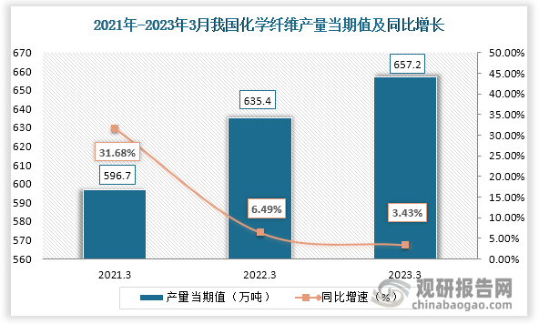 数据显示，2023年3月份我国化学纤维产量当期值约为657.2万吨，较上一年同期的635.4万吨产量同比上升约为3.43%，相较2021年3月份的596.7万吨产量上升幅度较大。