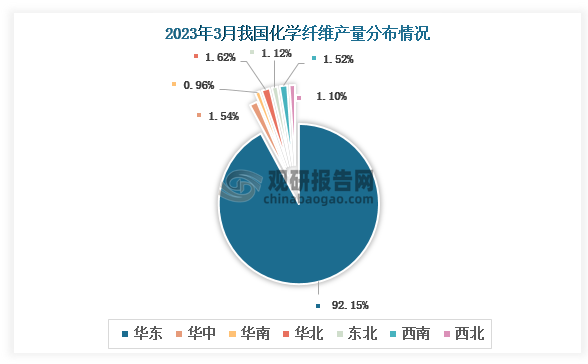 各大区产量分布来看，2023年3月我国化学纤维产量以华北区域占比最大，约为92.15%，占比其它区域九成。