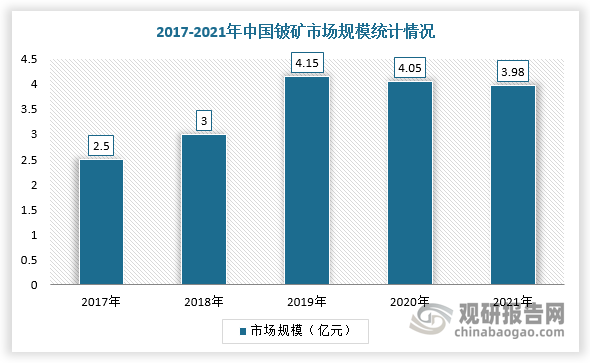 根据数据显示，2021年中国铍市场规模达到3.98亿元，同比增至2.39%，产量持续三年维持在70吨。
