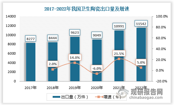 数据显示，2021年我国卫生陶瓷出口量达10991万件，较上年同比增长21.5%；2022年我国卫生陶瓷出口量达11542万件，较上年同比增长5%。
