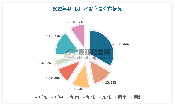 各大区产量分布来看，2023年4月我国水泥产量排名前三是华东区域、西南区域以及华中区域占比分别约为33.44%、16.73%、13.89%。