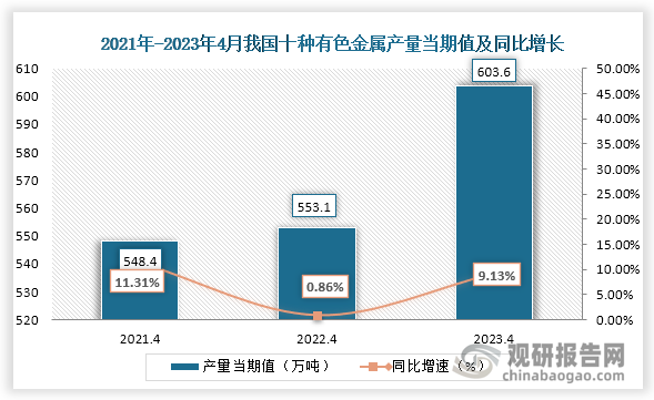 数据显示，2023年4月份我国十种有色金属产量当期值约为603.6万吨，较上一年同期的553.1万吨产量同比上升了9.13%，较于前两年4月份的产量均为上升趋势。