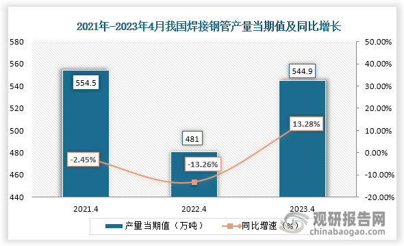 数据显示，2023年4月份我国焊接钢管产量当期值约为544.9万吨，较上一年同期的481万吨产量同比上升了13.28%，较于2021年4月份的554.5万吨产量仍为下降趋势。