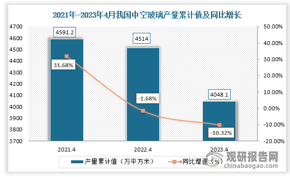 累计值来看，2023年1-4月我国中空玻璃产量累计约为4048.1万平方米，较上一年同比下降约为10.32%。整体来看，近三年4月同期我国中空玻璃产量当期值和累计值均呈现下降趋势。