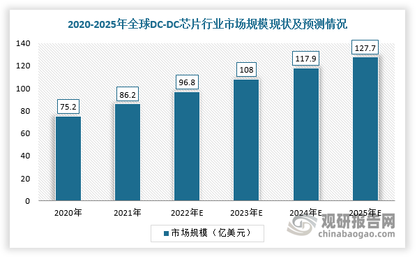根据数据，2020年全球DC-DC芯片市场规模为75.2亿美元，预计2025年将达到127.7亿美元，2020-2025年年均复合增长率为11.17%。