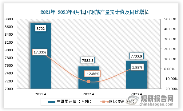 累计值来看，2023年1-4月我国钢筋产量累计约为7733.9万吨，较上一年同比上升约为1.99%。整体来看，近三年4月同期我国钢筋产量当期值和累计值均呈现先降后增的走势。