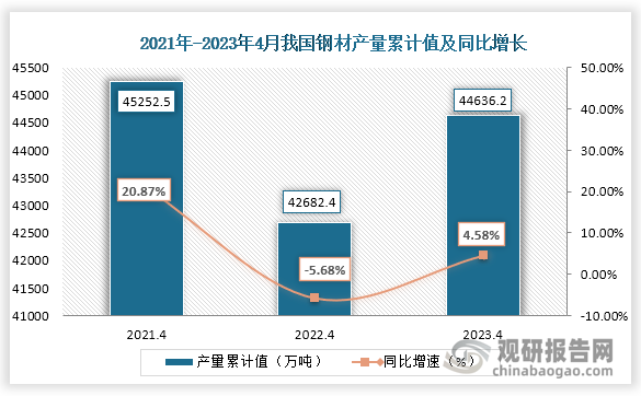 累计值来看，2023年1-4月我国钢材产量累计约为44636.2万吨，较上一年同比上升约为4.58%。整体来看，近三年4月同期我国钢材产量当期值和累计值均呈现“正V”走势。