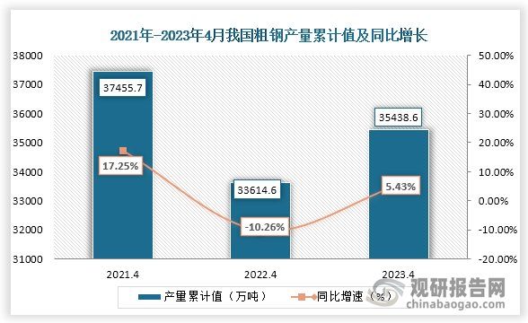 累计值来看，2023年1-4月我国粗钢产量累计约为35438.6万吨，较上一年同比上升了5.43%。整体来看，近三年4月同期我国粗钢产量当期值均为下降趋势，累计值则为先降后增趋势。