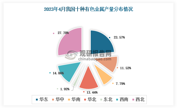 各大区产量分布来看，2023年4月我国十种有色金属产量以西北区域占比最大，占比为27.70%，其次是华东区域，占比为23.57%。