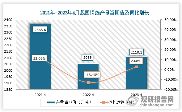 数据显示，2023年4月份我国钢筋产量当期值约为2110.1万吨，较上一年同期的2055万吨产量同比上升约为2.68%，但相较于2021年4月份的2365.6万吨为仍为下降状态。