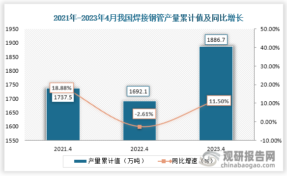 累计值来看，2023年1-4月我国焊接钢管产量累计约为1886.7万吨，较上一年同比上升了11.50%。整体来看，近三年4月同期我国焊接钢管产量当期值和累计值均为先降后增趋势。