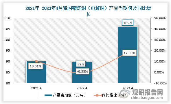 数据显示，2023年4月份我国精炼铜（电解铜）产量当期值约为105.9万吨，较上一年同期的89.8万吨产量同比上升了17.93%，较于前两年4月份的产量均为上升趋势。