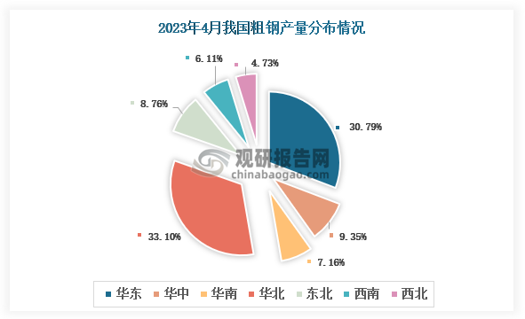 各大区产量分布来看，2023年4月我国粗钢产量以华北区域占比最大，占比为33.10%，其次是华东区域，占比为30.79%。